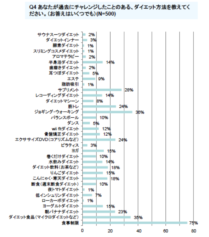 20代・30代に人気のダイエット方法は？…ダイエットに関する意識調査