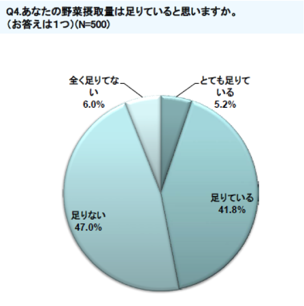 半数以上が野菜が足りていない…野菜に関する調査