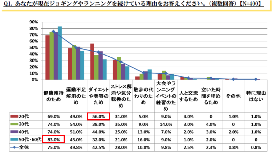 「走る理由」は年代別で異なることが発覚!?…マラソンに関する調査