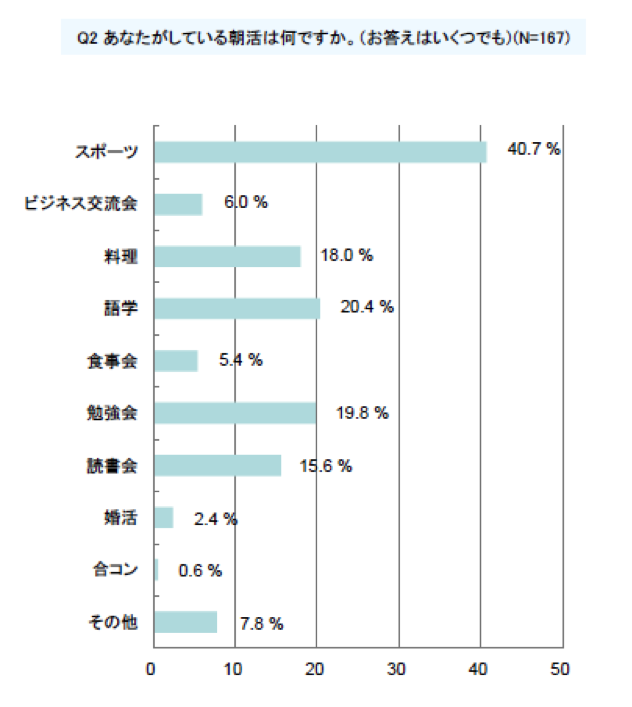 社会人の朝活実践者は3人に1人？…朝時間活用に関する調査