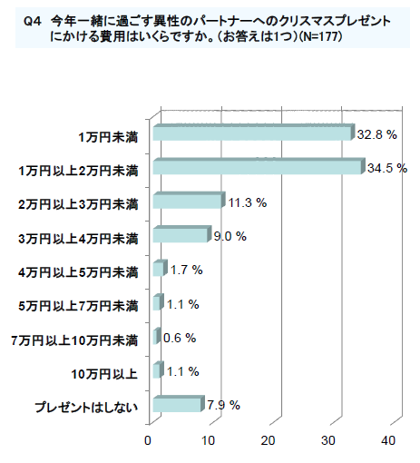 20代のクリスマスプレゼント予算は2万円未満が最多！…クリスマスに関する意識調査