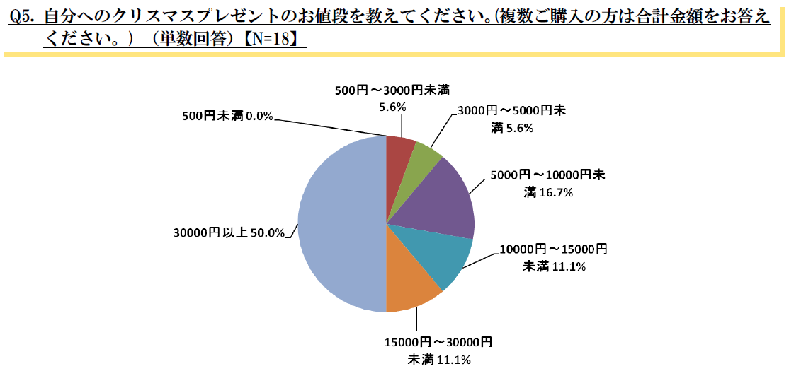 自分へのプレゼント、2人に1人が3万円以上!?…おひとり様のクリスマスに関する調査を発表