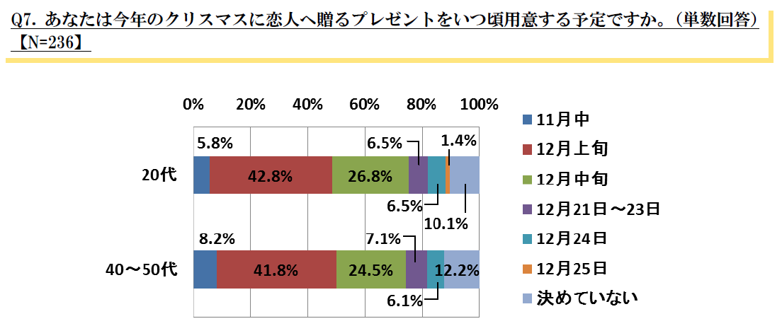 クリスマスプレゼントの準備、いつから始める？…クリスマスに関する世代比較調査