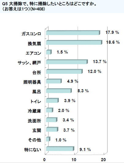 新たな年を迎える前に大掃除したい！ 1位は「換気扇」…大掃除に関する意識調査を発表