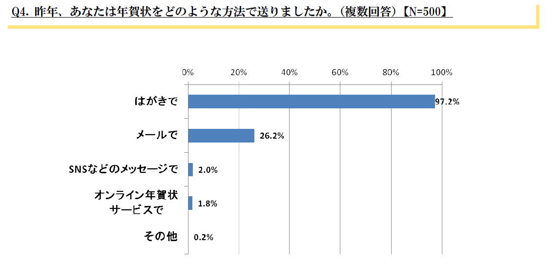 年賀状＝「はがき」に異論無し!?…年賀状に関する世代比較調査