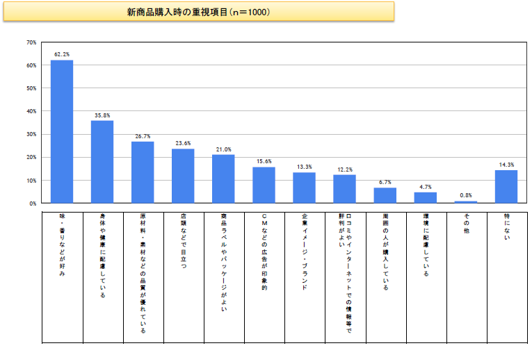 選ばれる飲料に理由あり!?…日経プレスリリース掲載の新商品【飲料】に関する調査