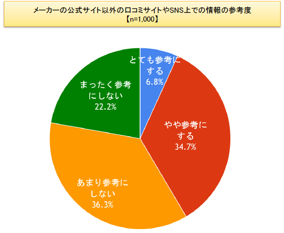 約8割の人がネットの口コミ情報を参考にしている!?…5月発売新商品の「アイス・カップ麺・スナック菓子」とSNSに関する調査