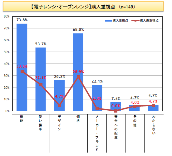 なぜ電子レンジだけ？“価格”以外に求める価値とは…家電（「炊飯器」「電子レンジ・オーブンレンジ」「冷蔵庫・冷凍庫」）の新商品と今年流行りそう・流行って欲しい家電に関する調査