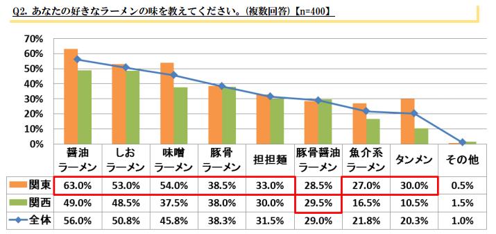 おいしいものが恋しくなる季節！…食の好みに関する調査