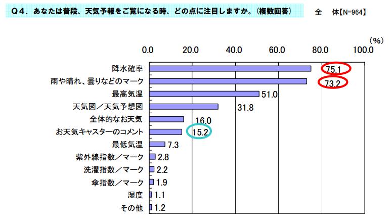 天気の移り変わりが激しいのも秋…天気予報に関する調査