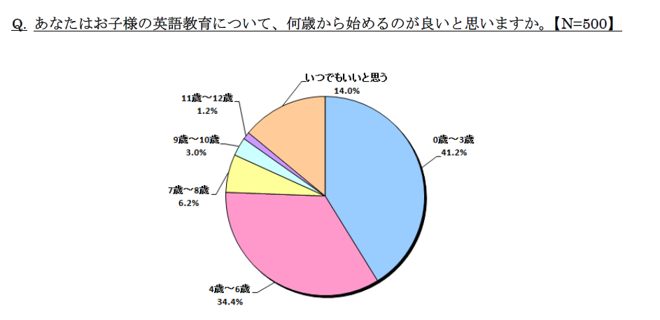 「英語教育は小学校前に始めるべき」が75％…「英語教育に関する調査」