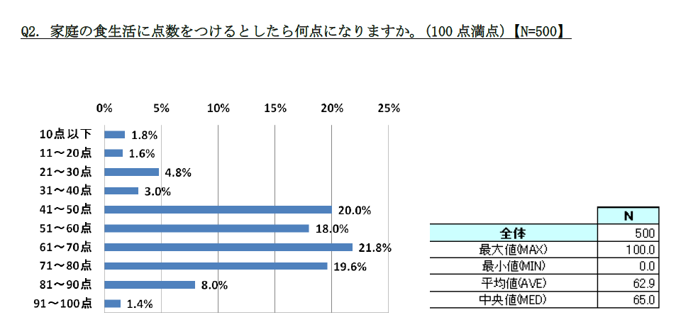 食育の認知度は8割以上！家庭の食卓は平均62.9点？…「食育に関する調査」