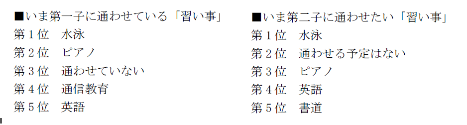 一番人気の習い事は「水泳」と「ピアノ」…「子どもの習い事に関する実態調査」