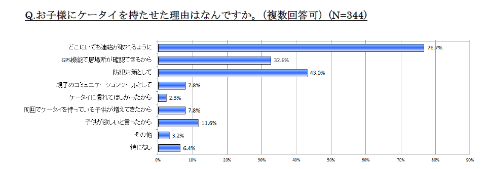 携帯電話を持つ子どもは4人に1人？…「子どものケータイ利用に関する実態調査」