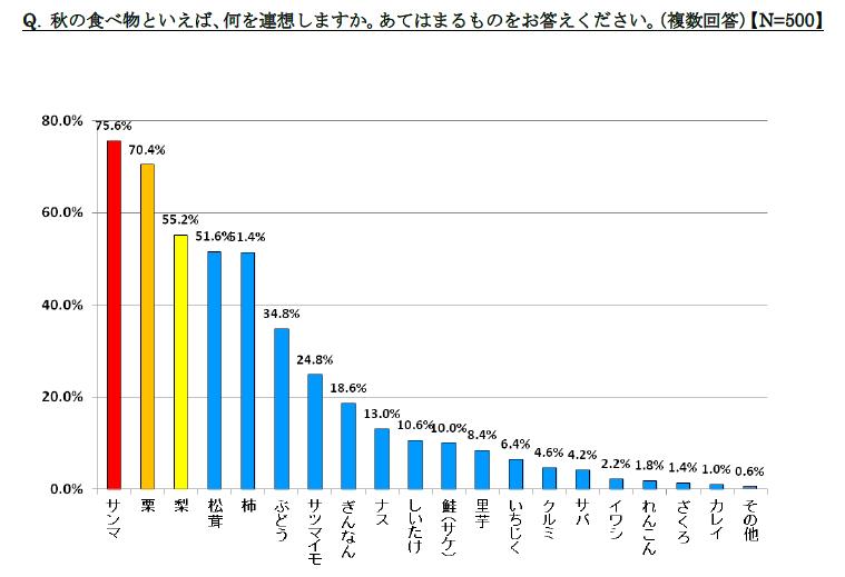 秋といえば、やっぱり「食欲の秋」でしょう！…秋の味覚と風物詩に関する調査