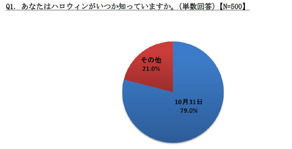 お菓子と仮装パーティーで盛り上がろう！…ハロウィンに関する調査