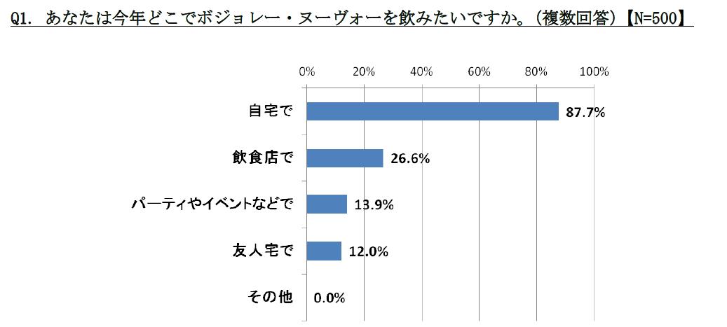 お酒好きにはたまらない年に一度の大イベント！…ボジョレー・ヌーヴォーに関する調査