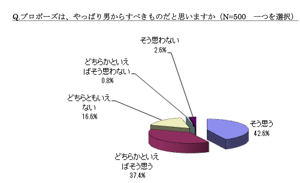 告白・プロポーズにまつわる女性の本音とは？…「女性の恋愛に関する調査」