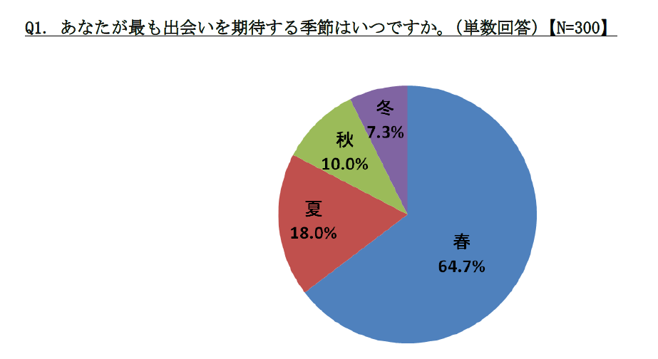 春こそもっとも出会いを期待したい季節…「出会いに関する調査」