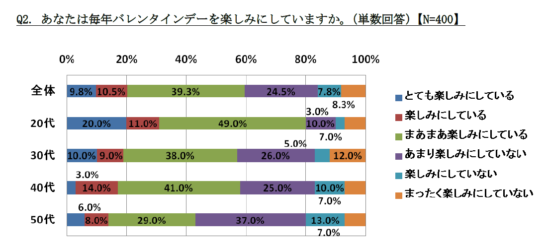 バレンタインは女性も楽しみにしている行事!?…「2014年バレンタインデーに関する調査」