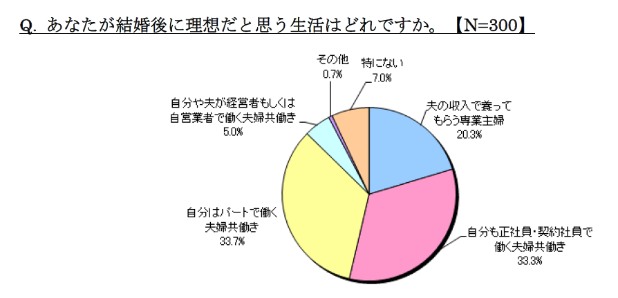 結婚しても共働きを希望する女性が7割以上…「結婚に関する実態調査」