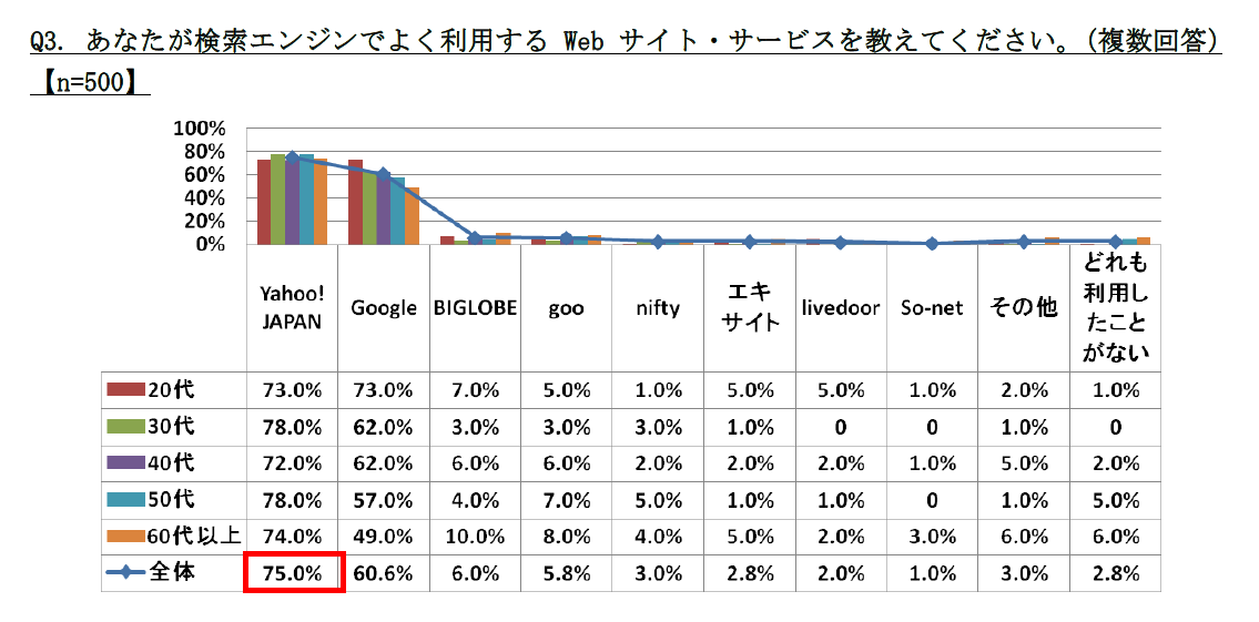 年齢が上がるほどYahoo!利用率が増える!?…メディアに関する調査