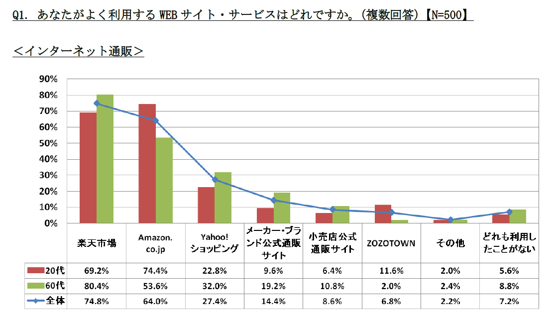 楽天市場とAmazonどちらが使われている？…インターネットに関する調査