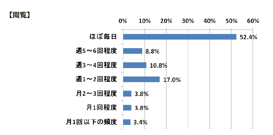 Twitterを毎日見る人は半数以上…Twitterに関する調査