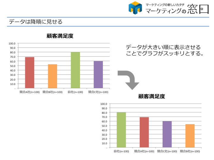 ①データは降順に見せる