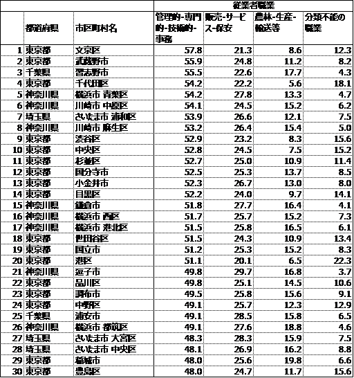 ホワイトカラーの比率は、「文京区」が1位、次いで「武蔵野市」「習志野市」