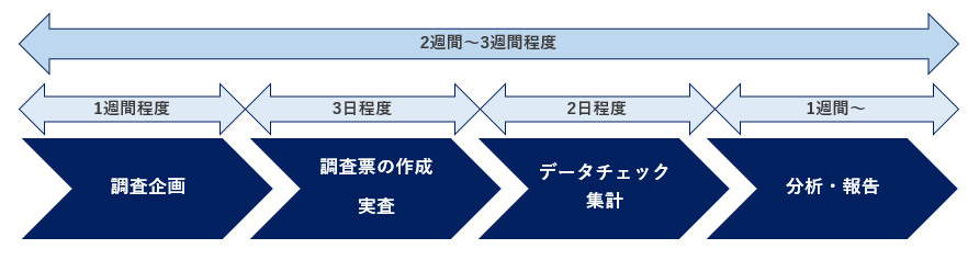 ネットリサーチの工程