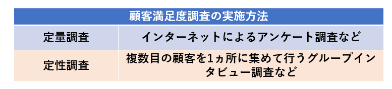 顧客満足度調査の実施方法