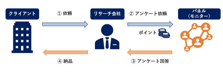 ネットリサーチの仕組み