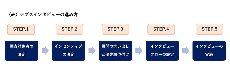 デプスインタビューの進め方