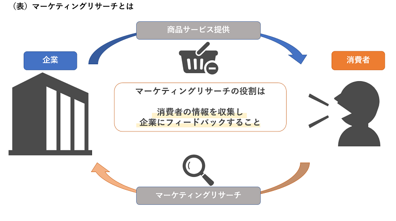 マーケティングリサーチとは