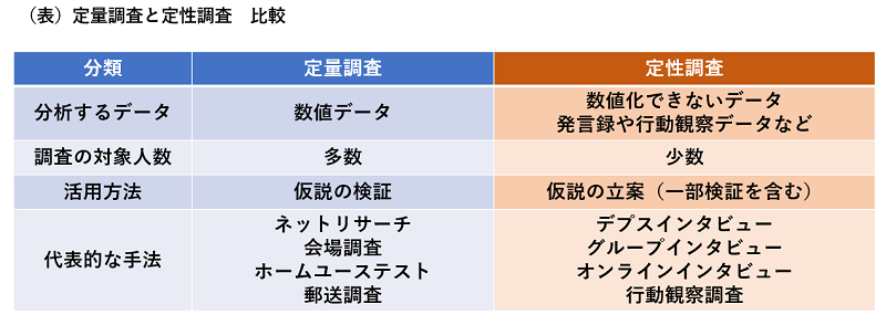 定量調査と定性調査の比較表