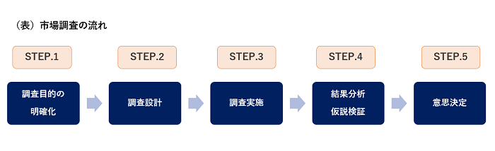 市場調査の流れ
