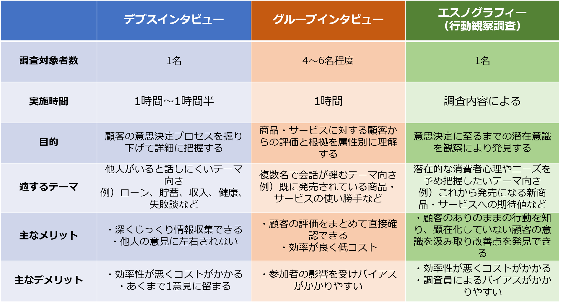 定性調査手法の比較