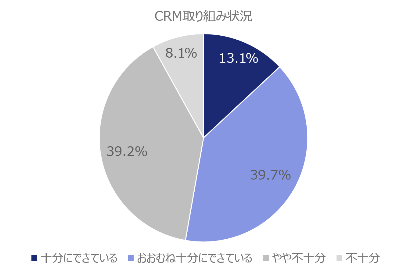 CRMに取り組んでるか否か