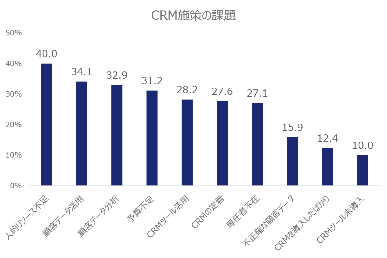 CRMが不十分だと回答した方の課題感