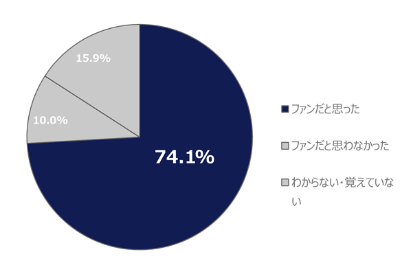 グラフ③