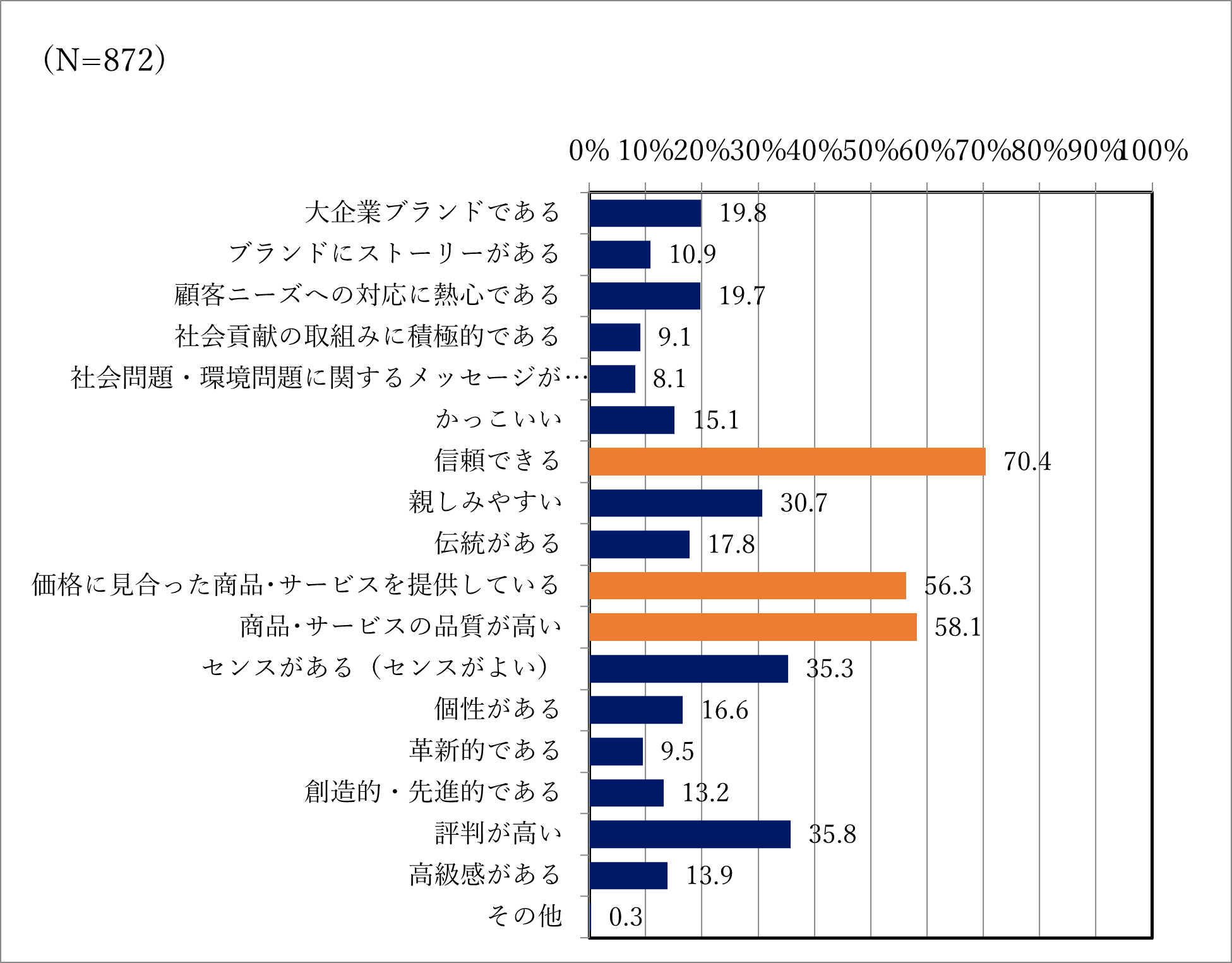 生活者のブランド選考理由