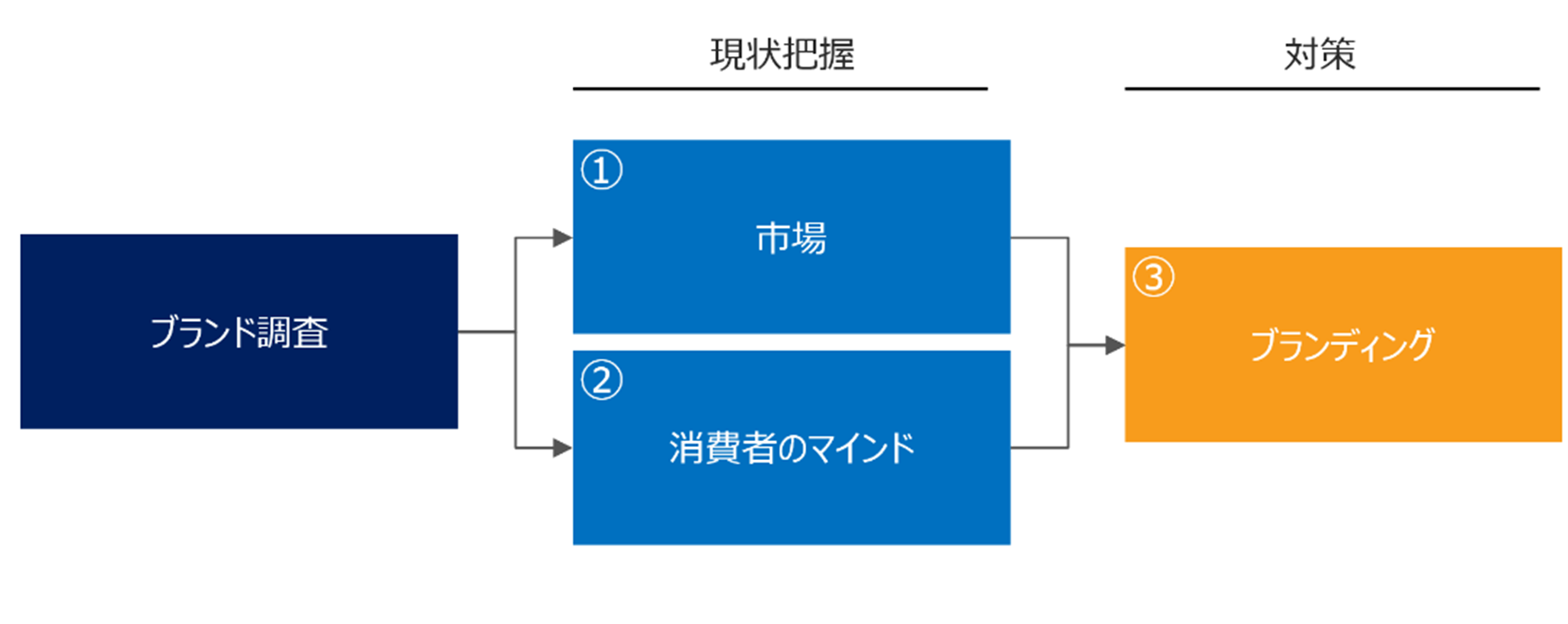 既存ブランドのマネジメントの図①