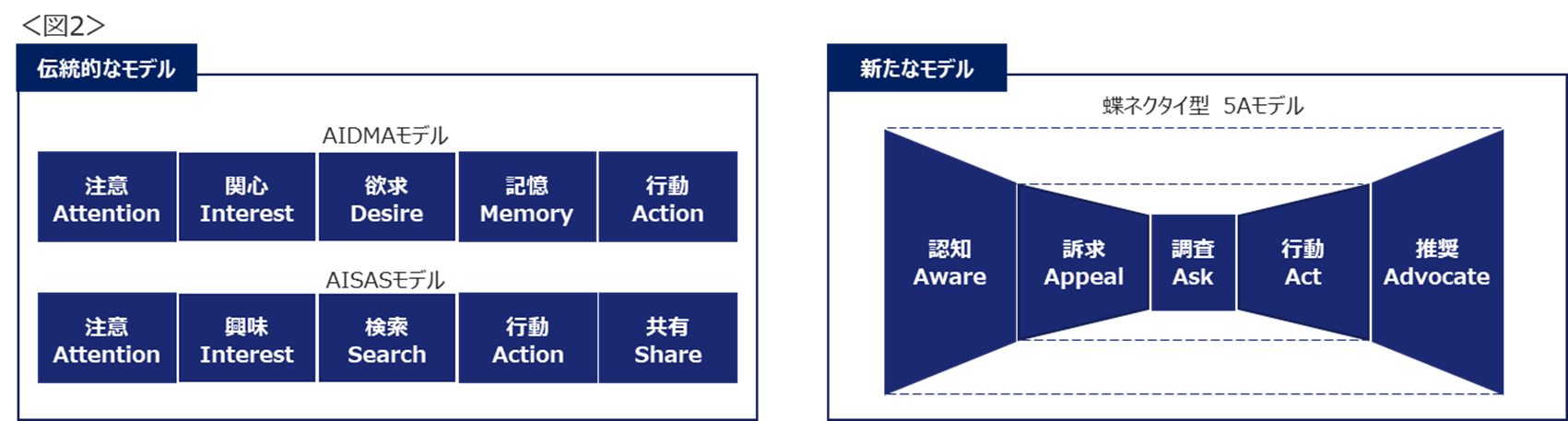 AIDMA・AISASモデルの図