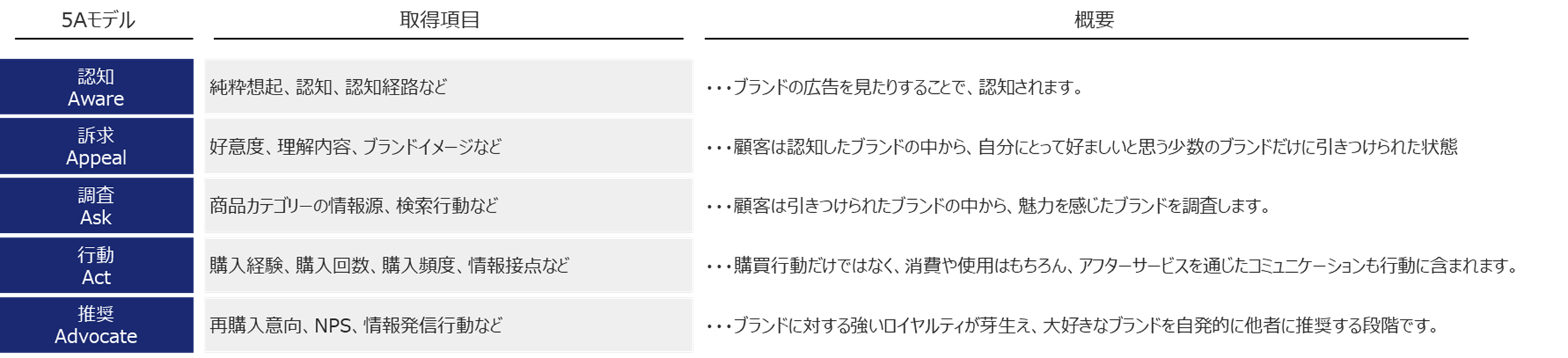 5Aモデルに沿ったアンケート設計の図