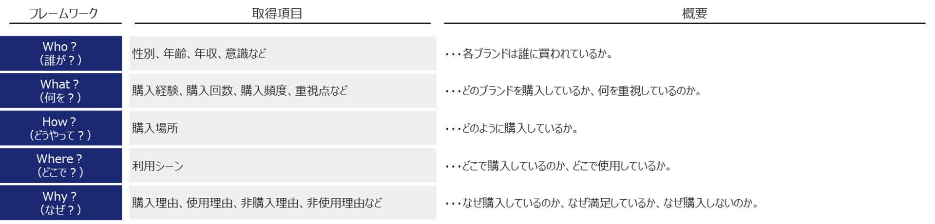 フレームワークに沿ったアンケート設計の図