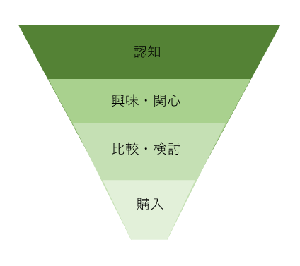 ファネル指標の図