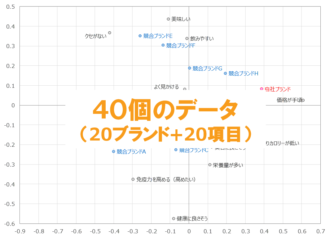 コレスポンデンス分析＿40個のデータ