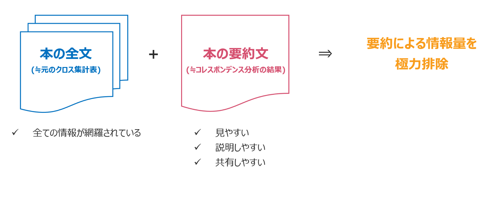 要約による情報量変化