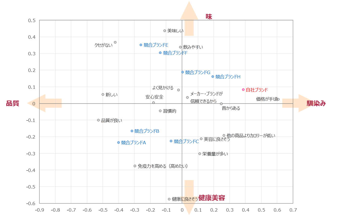 コレスポンデンス分析の解釈方法